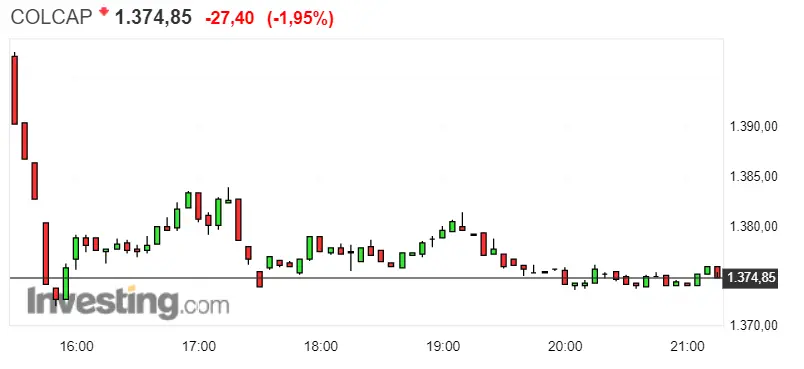 Gráfico del índice COLCAP en un espacio de tiempo del un día